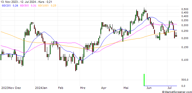 Chart SG/CALL/ALCOA/50/0.1/20.12.24