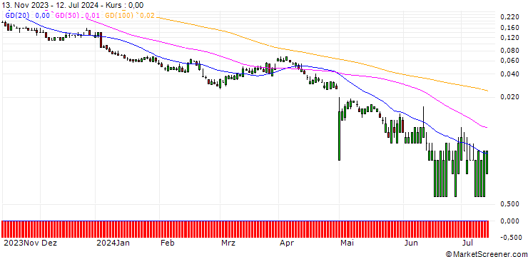 Chart SG/CALL/APA CORP./56/0.1/20.12.24