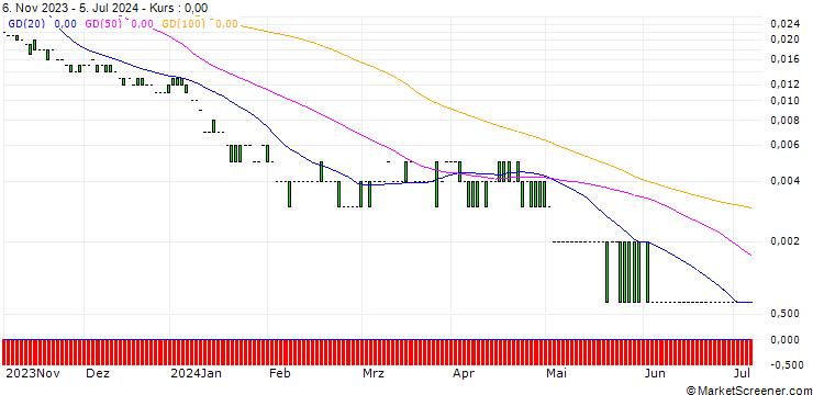 Chart PUT/AMAZON.COM/50/0.1/20.09.24