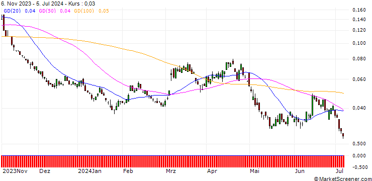 Chart SG/PUT/DEUTSCHE POST/30/0.1/20.12.24