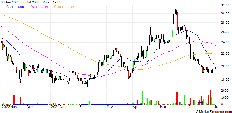 Chart WisdomTree Nickel 2x Daily Leveraged - USD