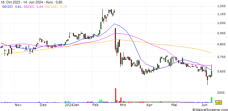 Chart Acusensus Limited