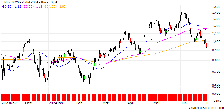 Chart DZ BANK/CALL/TELEFÓNICA/3/1/20.09.24