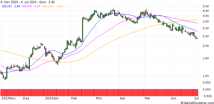 Chart SG/CALL/SHAKE SHACK A/64/0.1/20.12.24