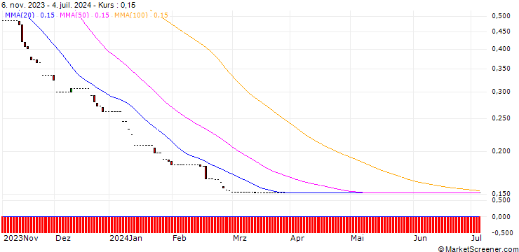 Chart GOLDMAN SACHS INTERNATIONAL/PUT/GOLD/1500/0.1/04.09.24