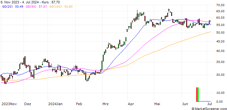 Chart GOLDMAN SACHS INTERNATIONAL/CALL/GOLD/1750/0.1/04.09.24