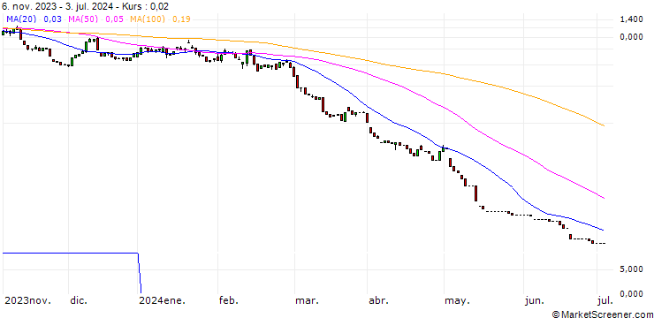 Chart GOLDMAN SACHS INTERNATIONAL/PUT/SILVER/21/1/04.09.24