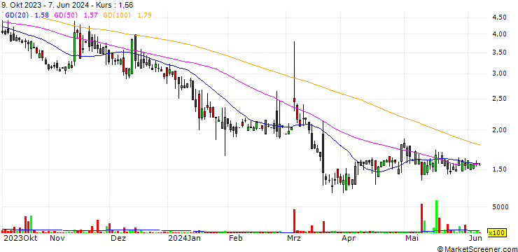 Chart Lanvin Group Holdings Limited