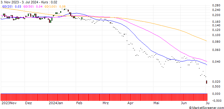 Chart HSBC/PUT/SHELL/28/0.1/18.12.24