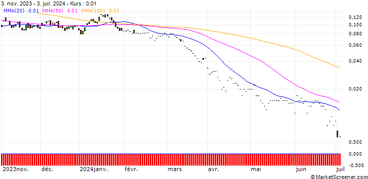 Chart HSBC/PUT/SHELL/25/0.1/18.12.24