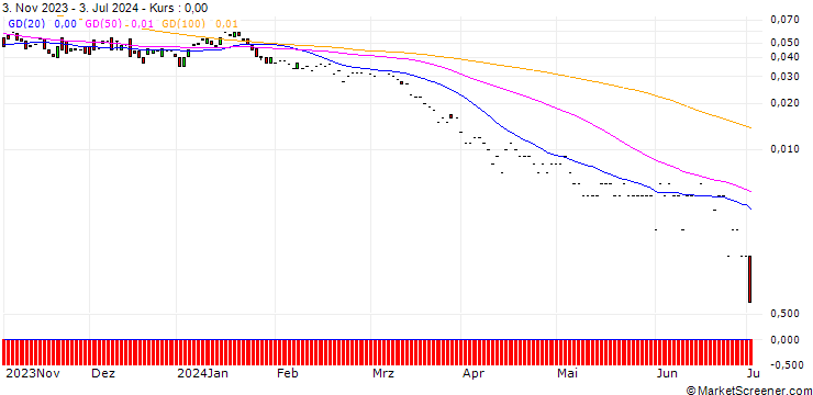 Chart HSBC/PUT/SHELL/22/0.1/18.12.24
