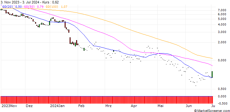 Chart HSBC/PUT/ASML HOLDING/600/0.1/18.12.24