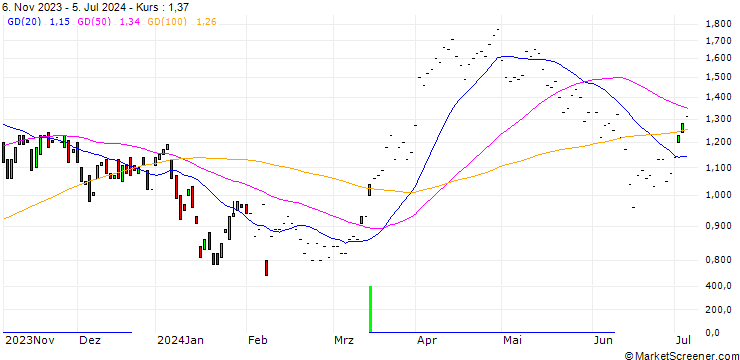 Chart HSBC/CALL/TOTALENERGIES/52.5/0.1/18.12.24