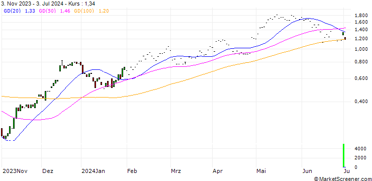 Chart HSBC/CALL/COMPAGNIE DE SAINT-GOBAIN/65/0.1/18.12.24