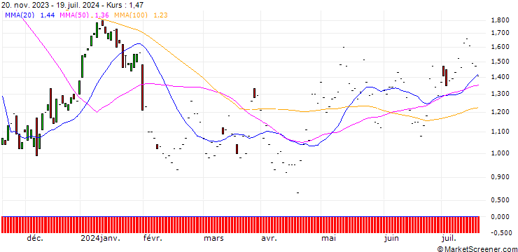 Chart HSBC/CALL/SANOFI/80/0.1/18.12.24