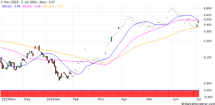Chart HSBC/CALL/RENAULT/50/0.1/18.12.24