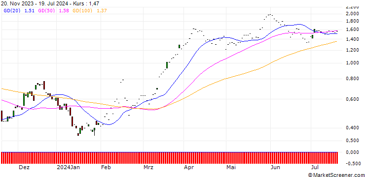 Chart HSBC/CALL/RENAULT/35/0.1/18.12.24