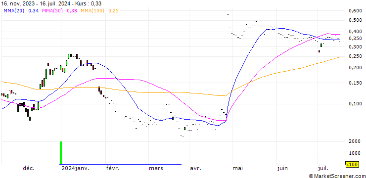 Chart HSBC/CALL/PHILIPS/22/0.1/18.12.24