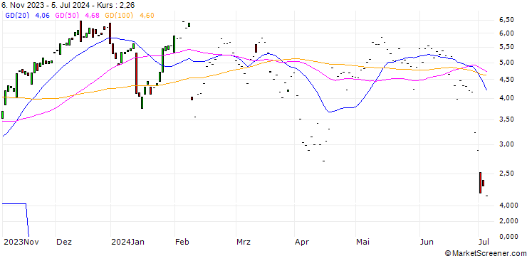 Chart HSBC/CALL/L`OREAL/420/0.1/18.12.24