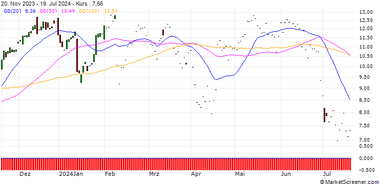 Chart HSBC/CALL/L`OREAL/340/0.1/18.12.24