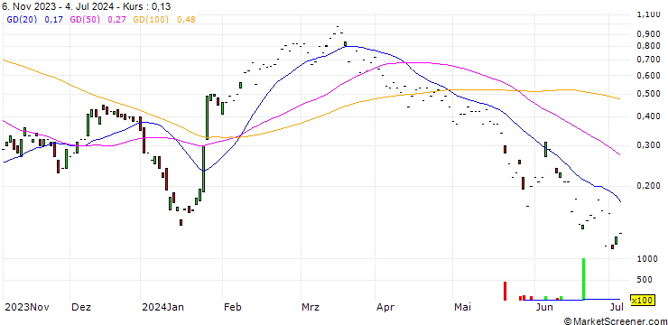 Chart HSBC/CALL/LVMH MOËT HENN. L. VUITTON/850/0.01/18.12.24