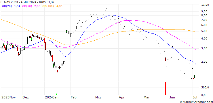 Chart HSBC/CALL/LVMH MOËT HENN. L. VUITTON/850/0.1/18.12.24