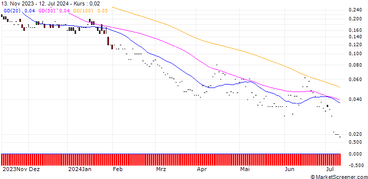 Chart PUT/BBVA/6/1/20.09.24