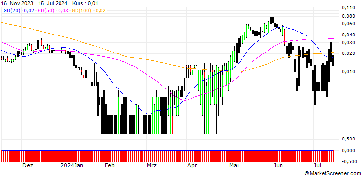 Chart SG/CALL/NEXTERA ENERGY/110/0.1/17.01.25