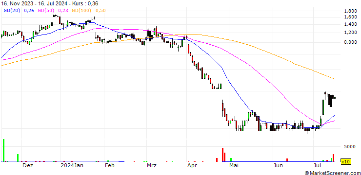 Chart SG/CALL/INTEL CORP/35/0.1/17.01.25