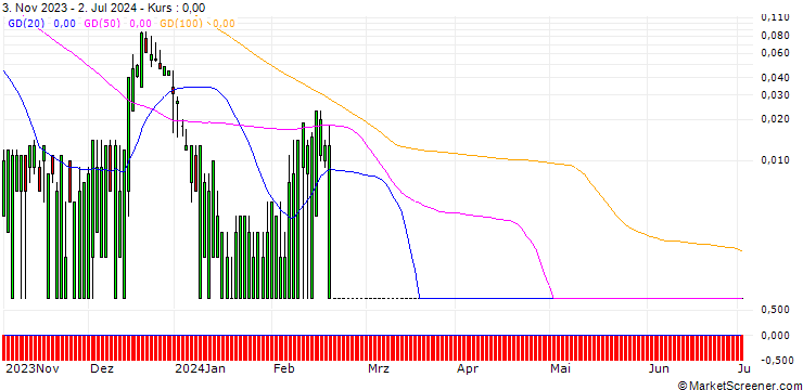 Chart SG/CALL/SOLAREDGE TECH/420/0.1/20.09.24