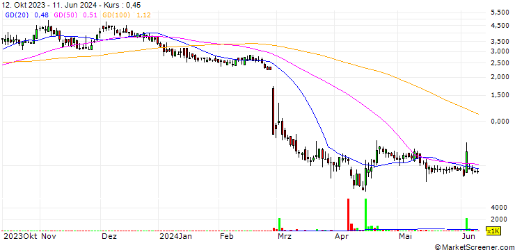 Chart Kineta, Inc.
