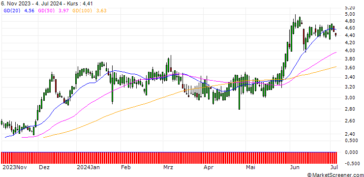 Chart SG/CALL/T-MOBILE US/130/0.1/20.09.24