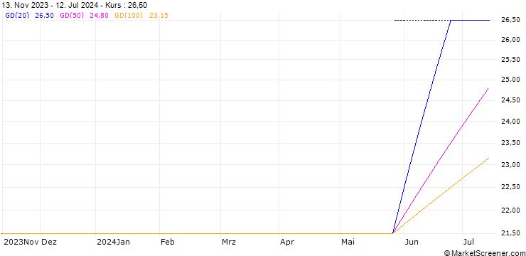 Chart PEARSON - DIVIDEND FUTURES (PR8) - ELA/20271217