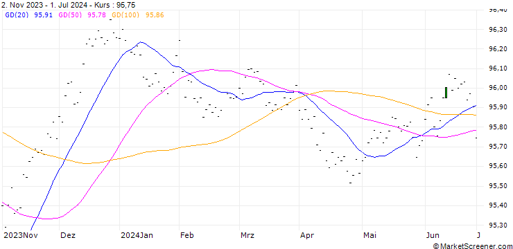 Chart 3M SOFR Future (SR3) - CMG/203212
