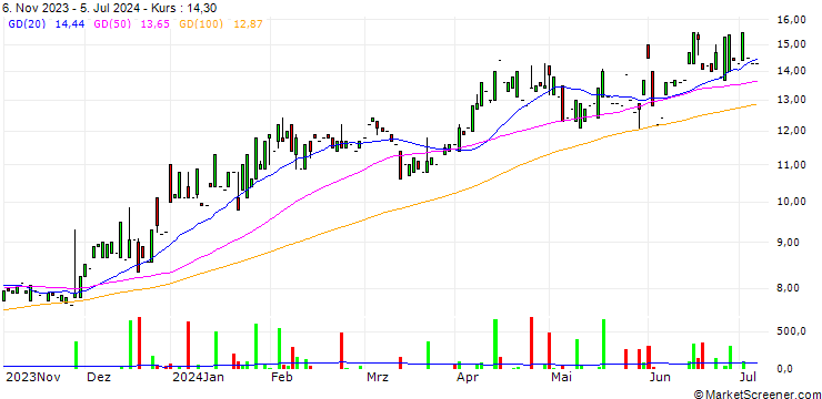 Chart GAIL India Limited