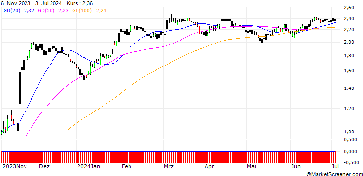 Chart SG/PUT/BAYER/50/0.1/20.09.24