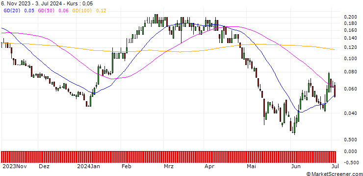 Chart SG/PUT/RWE AG/30/0.1/20.09.24