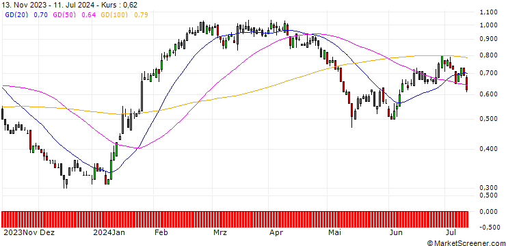 Chart SG/PUT/RWE AG/40/0.1/20.12.24