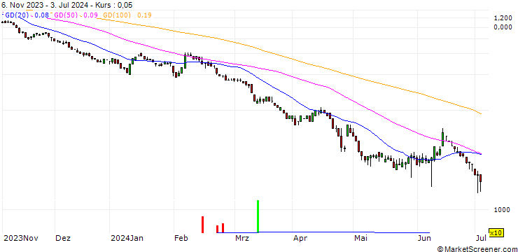 Chart SG/PUT/DEUTSCHE BANK/10/1/20.09.24
