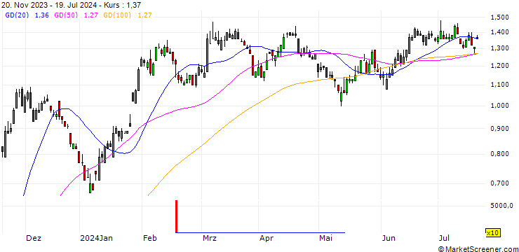 Chart SG/PUT/BAYER/40/0.1/20.12.24