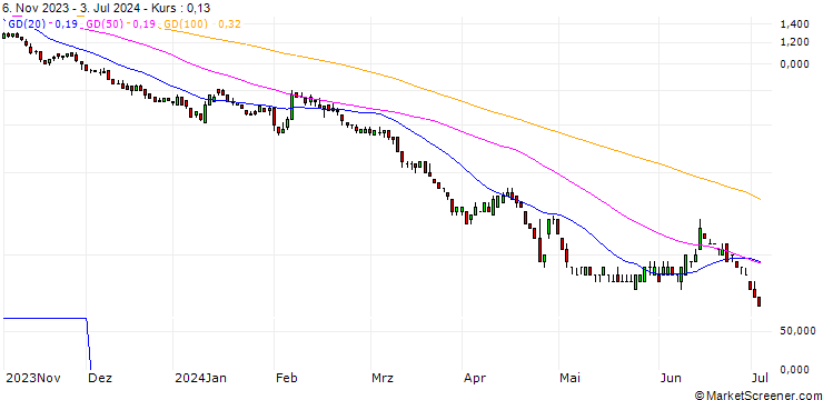 Chart SG/PUT/DEUTSCHE BANK/10/1/20.12.24