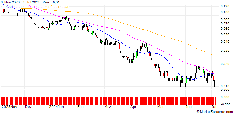 Chart SG/PUT/BASF/30/0.1/20.12.24