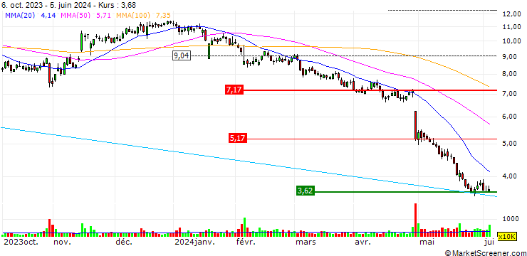 Chart JP MORGAN/CALL/CHEGG/10/0.1/18.10.24