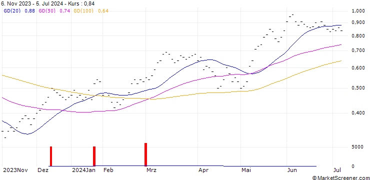 Chart ZKB/CALL/SMI/10500/0.5/06.01.25
