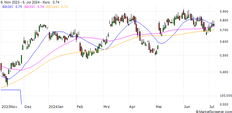 Chart SG/CALL/UBS/20/0.1/20.12.24