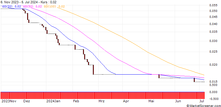 Chart HSBC/CALL/THYSSENKRUPP AG/13/0.1/17.12.25