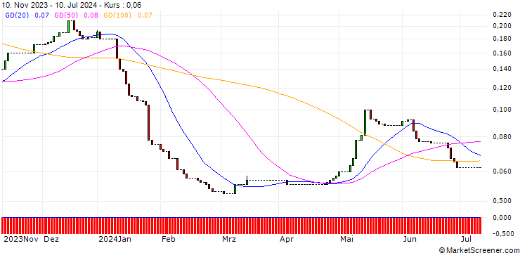 Chart HSBC/CALL/RWE AG/62/0.1/16.12.26