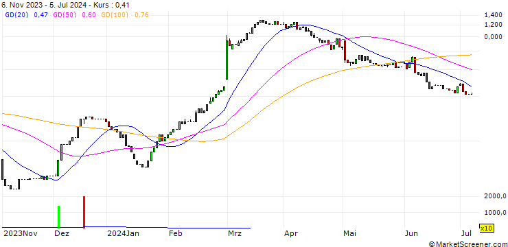 Chart HSBC/CALL/DAIMLER TRUCK HOLDING/35/0.1/18.12.24