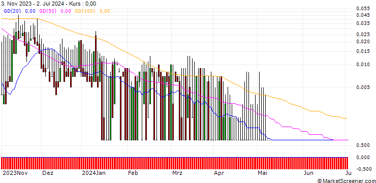 Chart DZ BANK/CALL/ABOT YOU/8/0.1/20.12.24