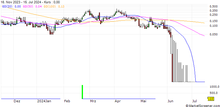 Chart DZ BANK/CALL/VOLKSWAGEN/180/0.1/20.12.24